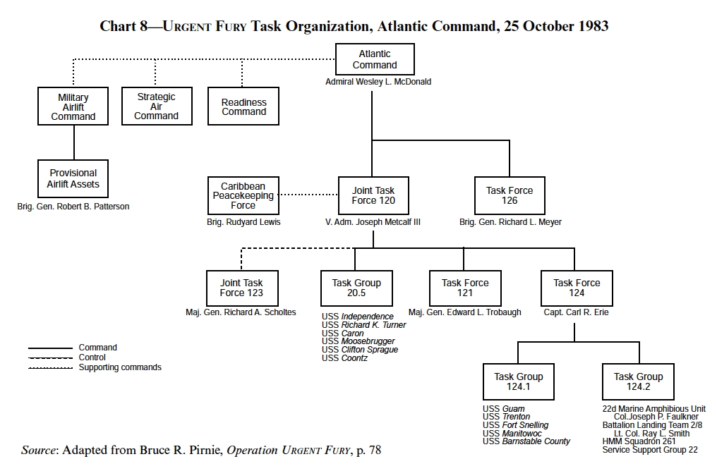Jsoc Organization Chart