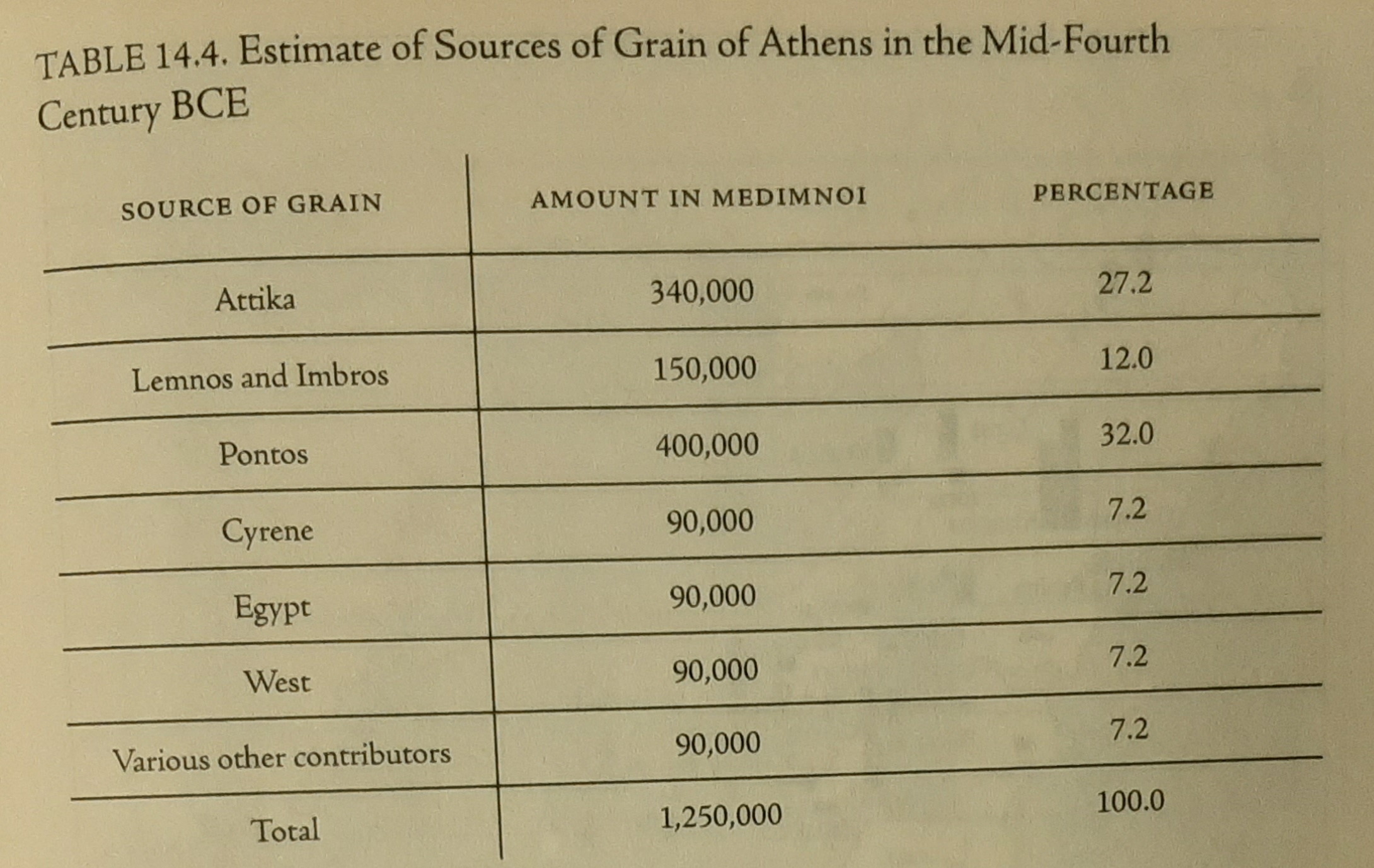Athenian Grain